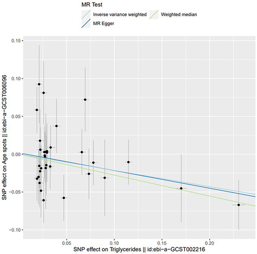Figure 2 Scatter plot of SNPs associated with triglyceride and AS. The plot presents the effect sizes of the SNP–triglyceride association (x-axis, SD units) and the SNP–AS association (y-axis, log (OR)) with 95% confidence intervals. The regression slopes of the lines correspond to causal estimates using the three MR methods (weighted median estimation, inverse variance-weighted, and Mendelian regression–Egger).