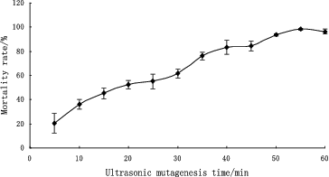 Figure 2. Mortality rate of B. anomalus PSY-001 at different duration of ultrasound treatment.