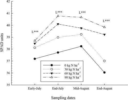 Figure 2. Effect of nitrogen (N) fertilizer on SPAD values obtained during the growing season (average of sites). L: linear effect of N rates for a given date: ***, significant at P < .0001.