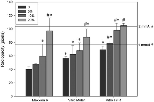 Figure 1. Radiopacity (pixels) as function of concentration of the Nb2O5 added to glass ionomer cements. Equal symbols refer to no difference (p > .05) against references (1 mm Al or 2 mm Al).