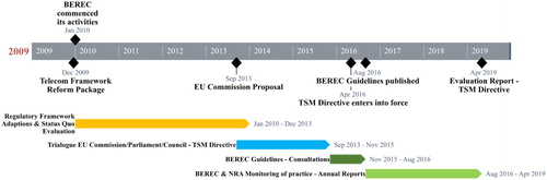 Figure 1. Milestones network neutrality EU. Own illustration.