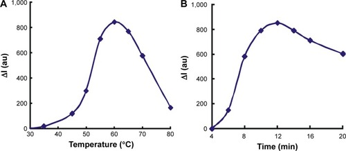 Figure 6 The effect of reaction temperature and time.Notes: (A) Reaction temperature: 35 nmoL/L HP +10 ng/mL hCG +240 ng/mL GONR +0.167 mmoL/L HCl +0.34 mmoL/L TCA +5.6 μmoL/L HAuCl4. (B) time: 35 nmoL/L HP +10 ng/mL hCG +240 ng/mL GONR +0.167 mmoL/L HCl +0.34 mmoL/L TCA +5.6 μmoL/L HAuCl4.Abbreviations: HP, hCG polypeptide; hCG, human chorionic gonadotropin; GONR, graphene oxide nanoribbon; TCA, trisodium citrate; I, intensity.