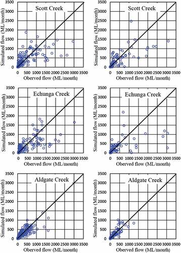 Figure 4. Scatterplots of observed and median simulated monthly streamflow for the calibration (left) and validation (right) periods.