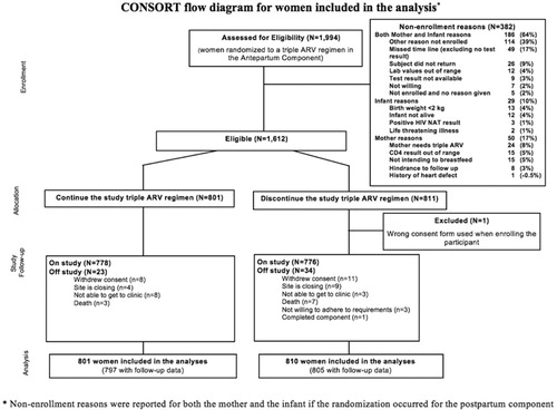 Figure 2 CONSORT flow diagram for women included in the analysis (non-enrollment reasons were reported for both the mother and the infant if the randomization occurred for the postpartum component).