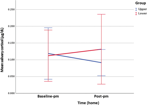 Figure 5. Home measurement of salivary cortisol (figure includes 95% confidence interval error bars).