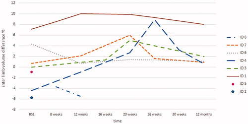 Figure 1. Change in interlimb volume difference over time after ALND for 8 participants in the LYCA Feasibility Study, Denmark, September 2015 to October 2016. Participants 5 and 2 only have baseline measures due to drop-out. Participant 8 has incomplete volume measurements due to problems with water displacement equipment and catheter in situ. Negative values of interlimb volume difference indicate that the operated side has lower volume than the opposite side.