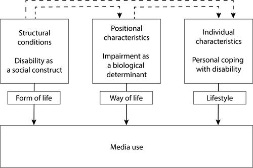 Figure 1. Determinants of media use specific to people with disabilities (own figure based on Rosengren [Citation1995, 16] and Huber [Citation2004, 62]).