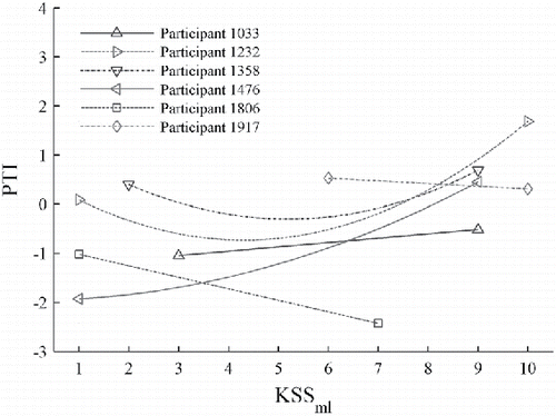 Figure 6. Summary of pain threshold versus KSS results based on all of the data.