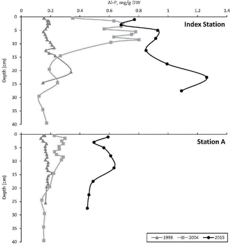 Figure 2. Sediment aluminum-bound phosphorus at the Index Station and Station A, Green Lake, WA, in 1998, 2004 (6 months post-alum), and 2015.