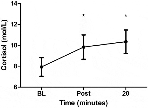 Figure 2. Salivary cortisol (mol/L) response to 5-meter shuttle test and Stroop test represented by means (± SEM). BL representing baseline. Post immediately following shuttle and Stroop test. * Significantly different to baseline.