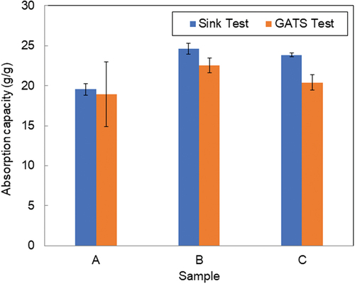 Figure 5. Absorption capacity of samples a (0–100%), B (50–50%), and C (70–30%) for Kapok-cotton fibrous nonwoven by GATS and sink test.