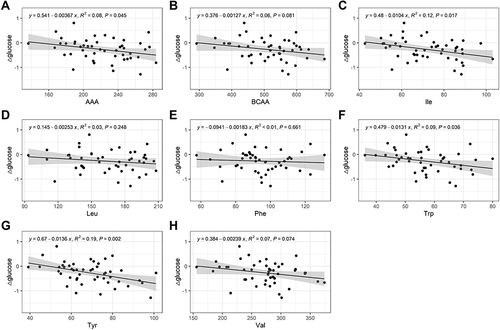 Figure 2 Relationship between baseline aromatic amino acids (AAA) and branched chain amino acids (BCAA) and changes in the fasting glucose level. (A) Total AAAs, (B) Total BCAAs, (C) Isoleucine, (D) Leucine, (E) Phenylalanine, (F) Tryptophan, (G) Tyrosine, (H) Valine.