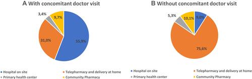Figure 6 Future preferences regarding place of delivery as a function of the need to travel to the hospital for a medical appointment or a functional exam, (A) with concomitant doctor visit; (B) without concomitant doctor visit.