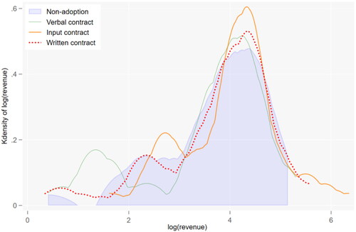 Figure 5. Unconditional lotus-grain revenue density distribution. Source: Authors’ calculations.