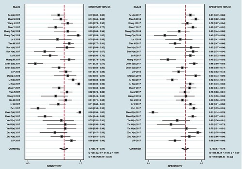 Figure 3 Forest plots of sensitivity and specificity of circRNAs for cancer diagnosis. (A) Pooled sensitivity for circRNAs. (B) Pooled specificity for circRNAs.