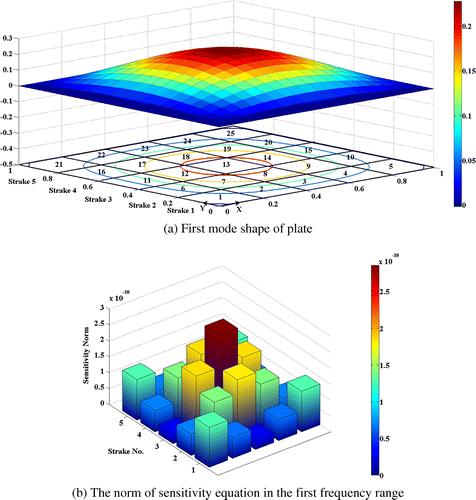 Figure 21. The effect of frequency range on the observability of elements.