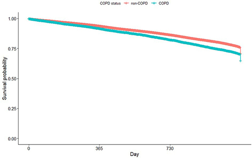 Figure 4 Cardiovascular-cause mortality: Kaplan–Meier survival graph stratified by COPD status.