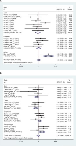 Figure 2 Forest plot of HNC risk associated with polymorphism if CXCL8 −251 A/T and IL-18 −137 G/C. (A) Forest plot of association between CXCL8 −251 A/T polymorphism and HNC risk in A vs T model in ethnicity. (B) Forest plot of association between CXCL8 −251 A/T polymorphism and HNC risk in AT vs TT model in cancer type. (C) Forest plot of association between CXCL8 −251 A/T polymorphism and HNC risk in AA vs AT/TT model in source of control. (D) Forest plot of association between IL-18 −137 G/C polymorphism and HNC risk in GC/CC vs GG model in overall analysis. (E) Forest plot of association between IL18 137 G/C polymorphism and HNC risk in GC/CC vs GG model in source of control. (F) Forest plot of association between IL-18 −137 G/C polymorphism and HNC risk in CC vs GG model in source of control. (G) Forest plot of association between IL-18 −137 G/C polymorphism and HNC risk in CC vs GG model in cancer type. (H) Forest plot of association between IL-18 −137 G/C polymorphism and HNC risk in G vs C model in ethnicity. (I) Forest plot of association between IL-18 −137 G/C polymorphism and HNC risk in CC vs GG model in genotyping methods.Abbreviations: HNC, head and neck cancer; OR, odds ratio; CI, confidence interval.