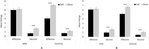 Figure 3. Mean ratings for self and other per participant group during each story type. Panel A shows ratings for self and other in Online trials and Panel B shows the offline trials. Error bars represent SEM. **p < 0.01.