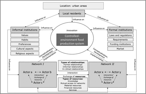 Figure 1. Conceptual framework for the analysis of an urban food production innovation system (UFoPrInS).Source: Authors’ visualization.