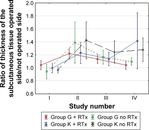 Figure 14 Average thickness ratios of the subcutaneous tissue of the chest wall in both subgroups (G and K) during the 7-month follow-up with or without additional radiotherapy.