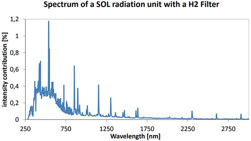 Figure 1 Emission spectra of a SOL Solar Simulator.