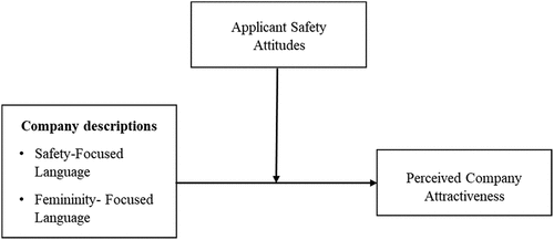 Figure 1. Summary of the proposed relationships among variables examined in the study.