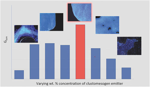 Figure 2. Multiple Glum concentrations with optimal wt. % concentration highlighted in red transformed via dissymmetry factor [Eqn. 1]. Graph depicted with curve displaying “bell-like” nature, showing the correlation between less/greater than ideal wt. % of emitter in “tails” exuding a loss of CPL.