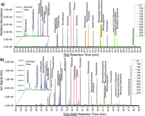 FIG. 3 Chromatograms of alkane/PAH standards. (a) 12.5 ng of each compound were first analyzed using a standalone TAG system (with quadrupole MS detection, Agilent 5973). (b) The same standard (12.5 ng of each species) was analyzed using the combined TAG-AMS system (with HR-ToF-MS, TofWerk). The same range of species are observed in both samples.
