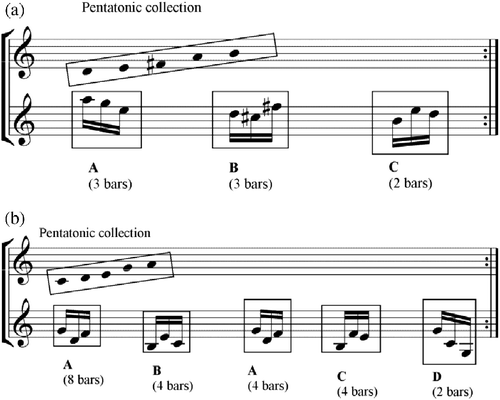 Figure 15 Comparing the Harmonic Patterns in the Ostinati (Each Consisting of a Three-note Repeating Cell) used to Accompany Pentatonic Melodies in Tropic and Nourlangie: (a) Tropic, mm. 115–16 (repeating six times) and 119–255 (repeating three times), and (b) Nourlangie, mm. 100–65 (repeating three times) and 201–62 (repeating three times).