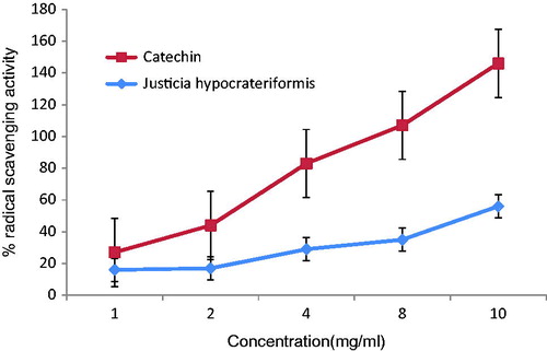 Figure 1. DPPH radical scavenging activity of the aqueous extracts Justicia hypocrateriformis and catechin standard. DPPH IC50 of J. hypocrateriformis was found to be 9.93 mg/ml while the IC50 for catechin was found to be 4.90 mg/ml.