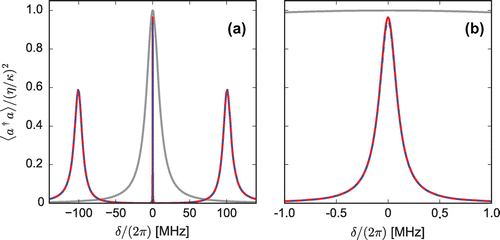 Figure 1. Cavity spectrum with EIT. The normalized cavity photon number is plotted as a function of probe detuning. The solid red curve is the solution of the master equation, the dashed blue curve is the approximation from Equations (Equation3(3) ρEG=Gαδ+iΓ(W/2)2-δ2+γΓ-iδ(γ+Γ),(3) ) and (Equation4(4) α=ηκ-iδ-iGρEG/α.(4) ), and the grey curve is for the empty cavity. The parameters were (G,W,κ,γ)=2π×(100,20,10,3) MHz, η=κ/1000, and Γ=γ/1000, as defined in the text. (a) full spectrum across all three normal modes. (b) central feature due to EIT.