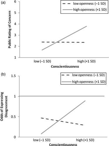 Figure 1. (a) Public ratings of concern regarding pro-alcohol norm predicted as a function of the interaction between Openness and Conscientiousness. (b) Odds of expressing disagreement with chat-room interlocutors predicted as a function of the same interaction. Note that odds below 1 indicate a greater likelihood of agreeing than disagreeing; odds above 1 would indicate a greater likelihood of disagreeing than agreeing.