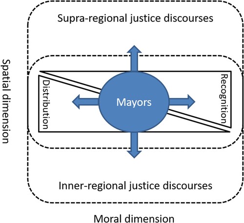 Figure 1. Local mayors’ position at the intersection of spatial and moral justice concerns.