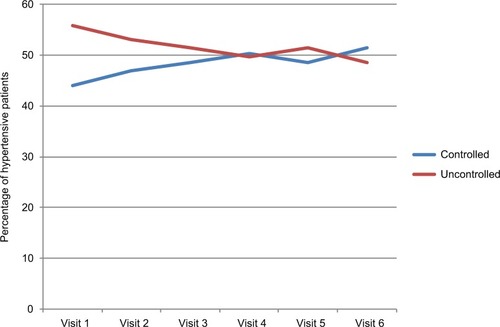 Figure 1 Blood pressure control status of hypertensive patients at each visit in UOGRH, 2016.