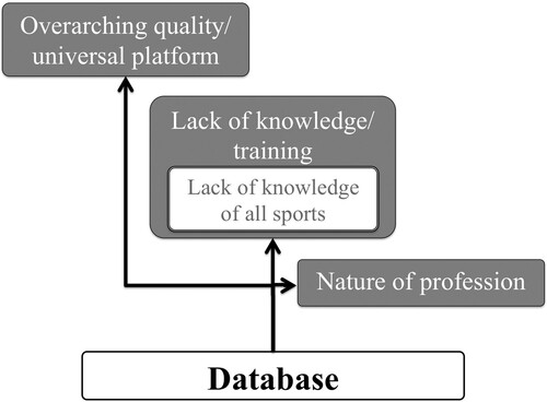 Figure 7. Layers of analysis for reasons for having a general view of MT (n = 28).