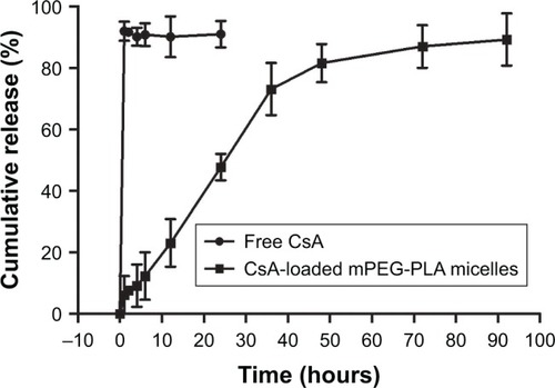 Figure 6 In vitro release profile of free CsA and CsA-loaded mPEG-PLA micelles in 0.25% SLS solution (n=3, mean ± SD).Abbreviations: CsA, cyclosporine-A; mPEG, methoxy poly(ethylene glycol); PLA, poly(lactide); SLS, sodium lauryl sulfate.