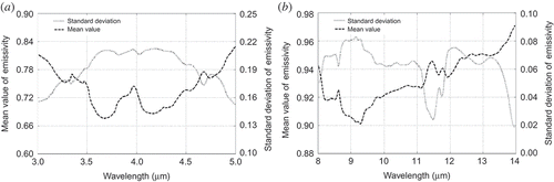 Figure 2. General properties (mean and standard deviation) of the emissivity spectra for a number of rocks in the ASTER spectral emissivity database. (a) 3–5 μm. (b) 8–14 μm.