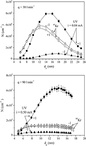 FIG. 11 Comparison of particle number concentrations of monodisperse aerosols measured at the outlet of the HF-DMA using the 85Kr ionizer and the UV photoionizer to charge polydisperse aerosols at flow rates q of 30 l· min−1 (top) and 90 l· min−1 (bottom).