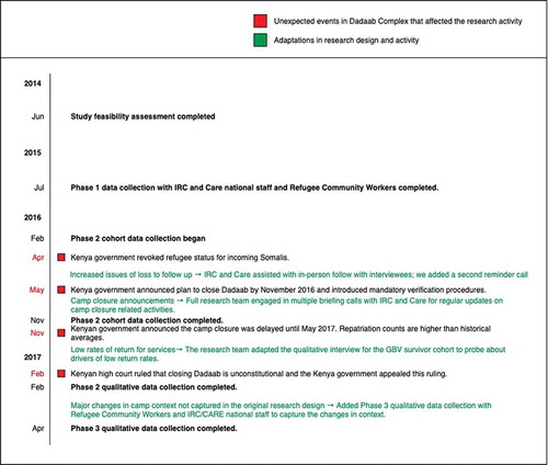 Figure 4. Summary research timeline including unexpected events and research team’s adaptive responses.