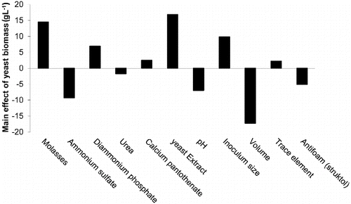 Figure 2. The main effect of variables on RO1 biomass production under shake-flask conditions based on the Plackett–Burman experimental results.