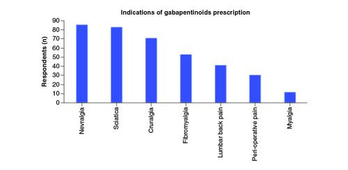 Figure 2. Plot showing the percentage of prescription of gabapentinoids for each indication.