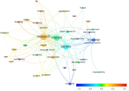 Figure 4. Term network with node colour shades proportional to average orientation of the researcher who used the corresponding term: blue = basic science-oriented, red = applied science-oriented.