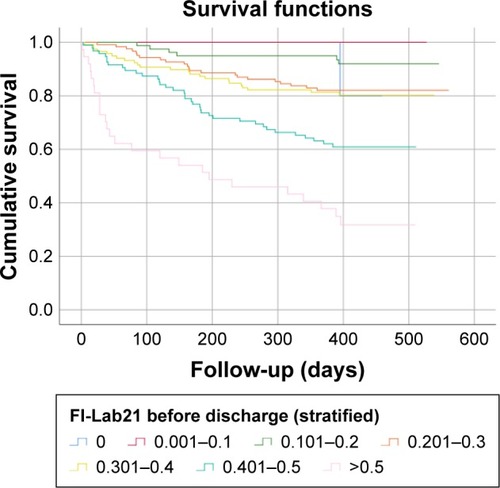 Figure 3 Kaplan–Meier survival function: FI-Lab21 before discharge from hospital stratified into seven groups with increasing scores.