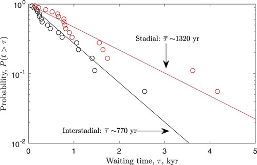 Fig. 6 The waiting time distribution in the period 60-20 kyr BP. Red circles are durations of stadial periods, corresponding to the waiting time before an abrupt jump into the interstadial state. The red line corresponds to an exponential distribution P(t>τ)=exp⁡−τ/τ¯, with mean waiting time τ¯=1320 yr. Black circles and lines are the same for the interstadials, with τ¯=770 yr.