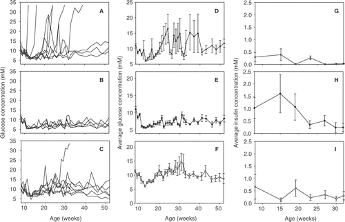 Figure 2. Blood glucose concentrations are regulated in weekly FR-WBH treated NOD mice. Female NOD mice were left at normothermic temperatures (A, D, G), injected with a single dose of CFA (B, E, H), or heated for 8 hours once a week from 8-32 weeks of age (C, F, I). Blood glucose measurements were taken once a week for 52 weeks (A–F). Serum insulin measurements were taken once a month until the mice reached 8 months of age (G–I). NOD mice were considered diabetic when blood glucose levels were ≥33.5 mM. (A–C) Each line represents an individual mouse. N = 8–10 mice per group in each experiment.