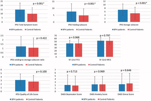 Figure 2. Ability of IPSS scores, SF-12v2 scores and DASS-21 scores in discriminating between benign prostatic hyperplasia and control patients by the independent t-test. Error bars indicate mean +/- standard deviation.