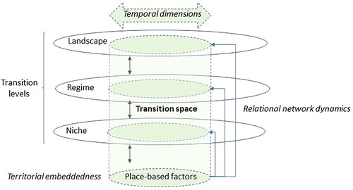 Fig. 1. A conceptual framework of a transition space combining territorial, relational and temporal transition dynamics