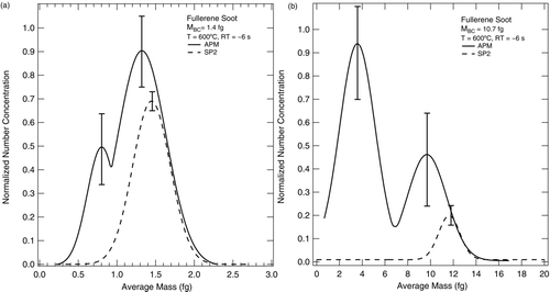 FIG. 4 Normalized plots showing the results of Gaussian function fits to the APM voltage-derived particle mass (solid lines) and SP2 LII intensity converted to mass (dashed lines) at 600°C for the LRT-denuder for particles of initial mass (a) 1.4 fg and (b) 10.7 fg. The vertical bars represent the 1-sigma standard deviation of the data.