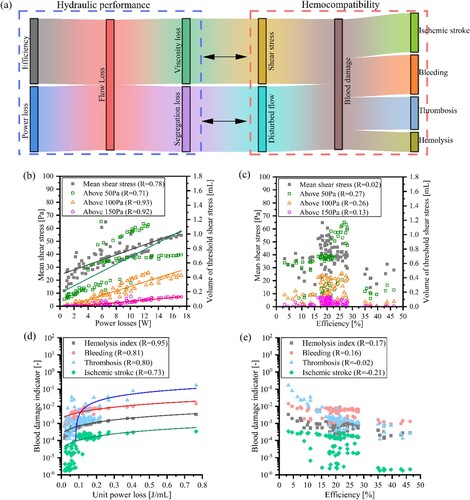 Figure 10. The linkage between hydraulic performance and hemocompatibility of blood pumps (based on 125 working conditions): (a) Schematic diagram of the relationship between hydraulic performance and hemocompatibility of blood pumps; (b) Correlation analysis of shear stress and power loss of blood pumps; (c) Correlation analysis of shear stress and efficiency of blood pumps; (d) Correlation analysis of blood damage indicators and unit power loss of blood pumps; and (c) Correlation analysis of hemocompatibility and efficiency of blood pumps.